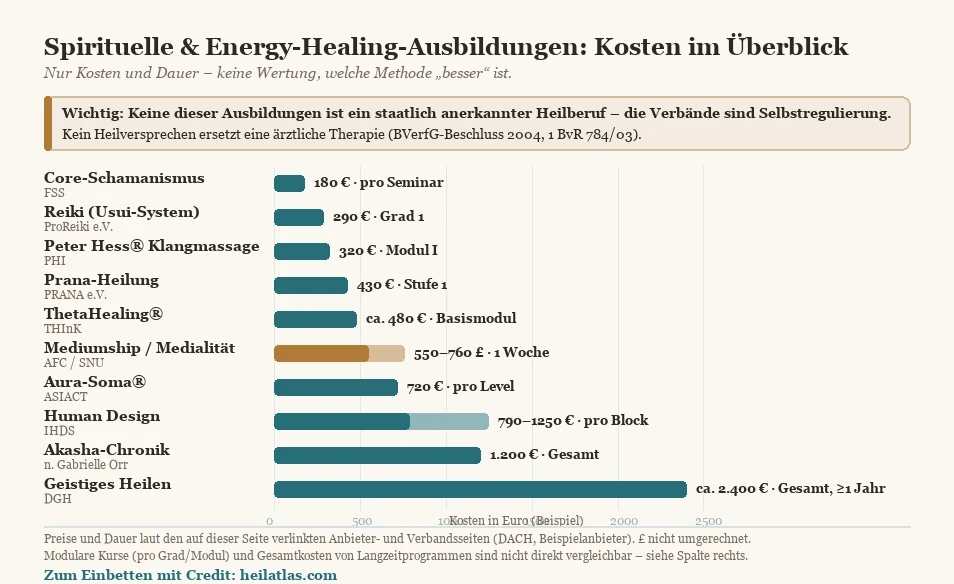 Kostenvergleich von zehn spirituellen und Energy-Healing-Ausbildungen, aufsteigend von etwa 180 € bis 2.400 €, jeweils mit Verband und Angabe, ob der Preis pro Modul oder als Gesamtkosten gilt; mit Hinweis, dass keine dieser Ausbildungen ein staatlich anerkannter Heilberuf ist